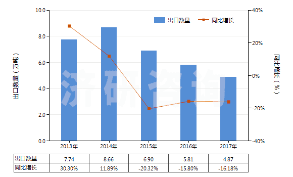2013-2017年中國木槳殘余堿液(HS38040000)出口量及增速統計
